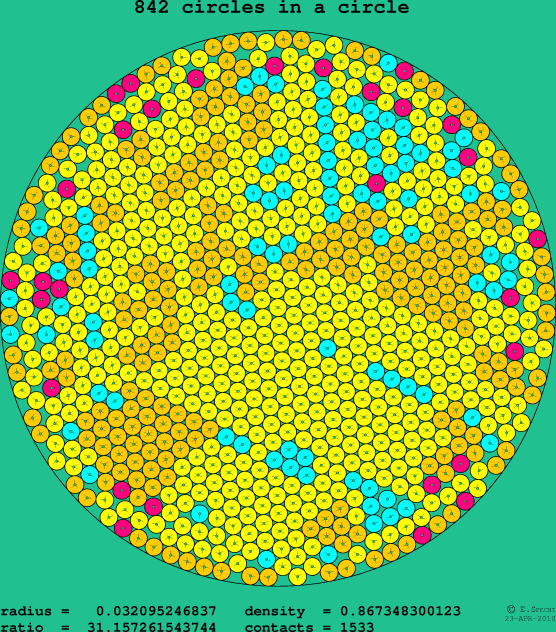 842 circles in a circle