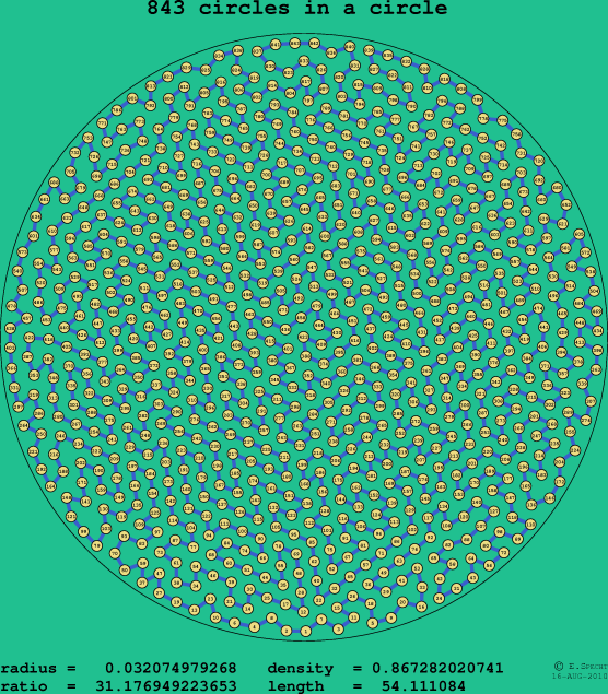 843 circles in a circle