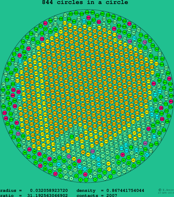 844 circles in a circle