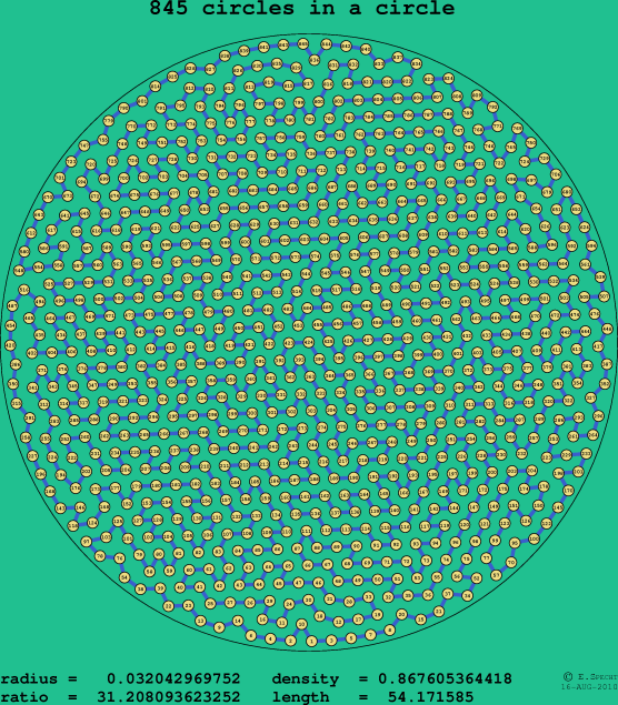 845 circles in a circle