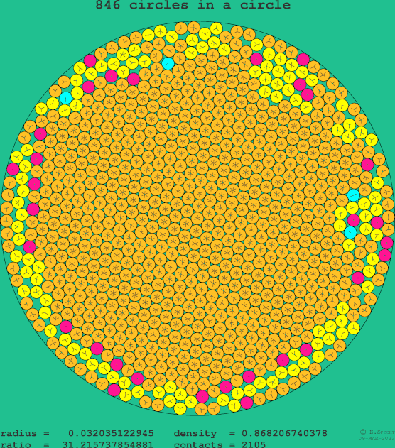 846 circles in a circle