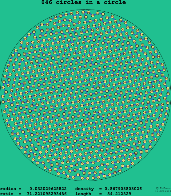 846 circles in a circle