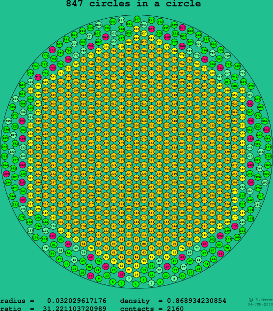 847 circles in a circle