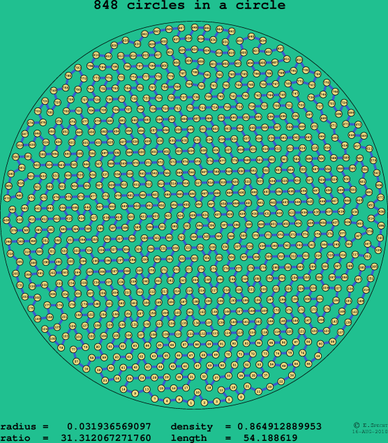 848 circles in a circle