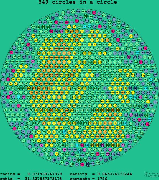 849 circles in a circle