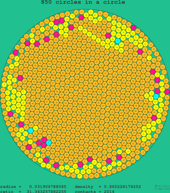 850 circles in a circle