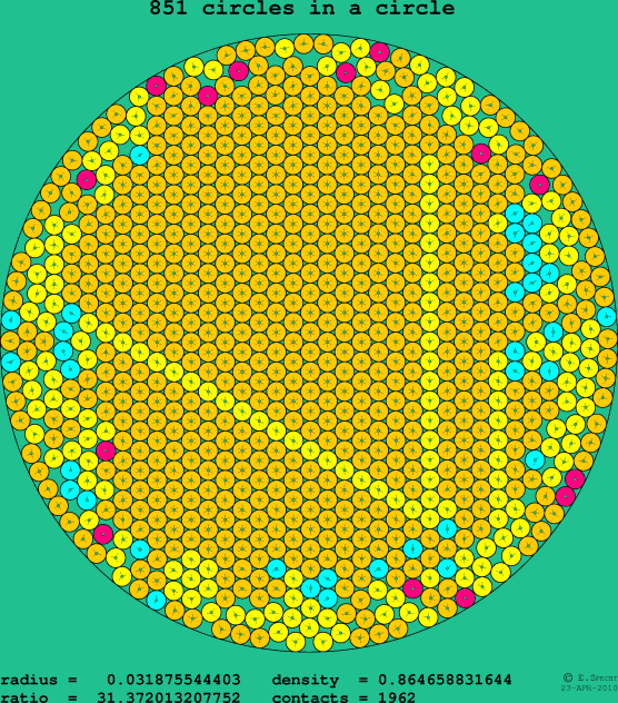 851 circles in a circle