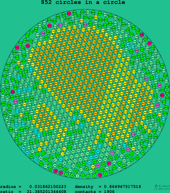 852 circles in a circle