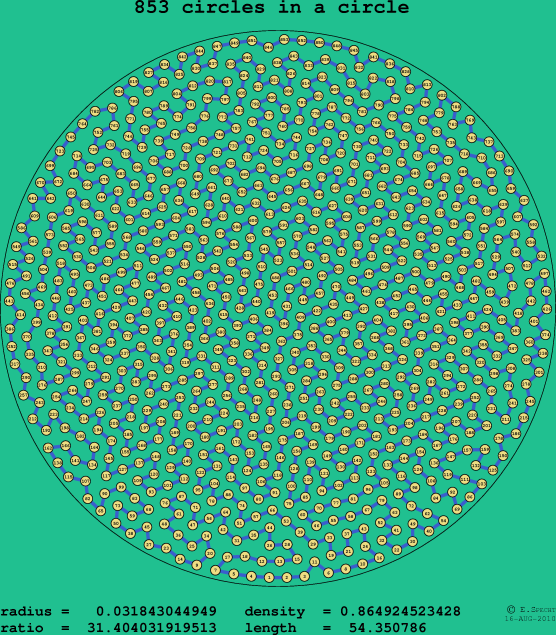 853 circles in a circle