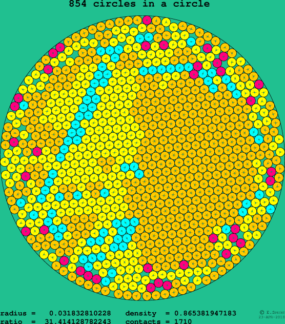 854 circles in a circle