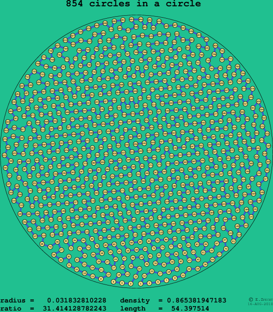 854 circles in a circle