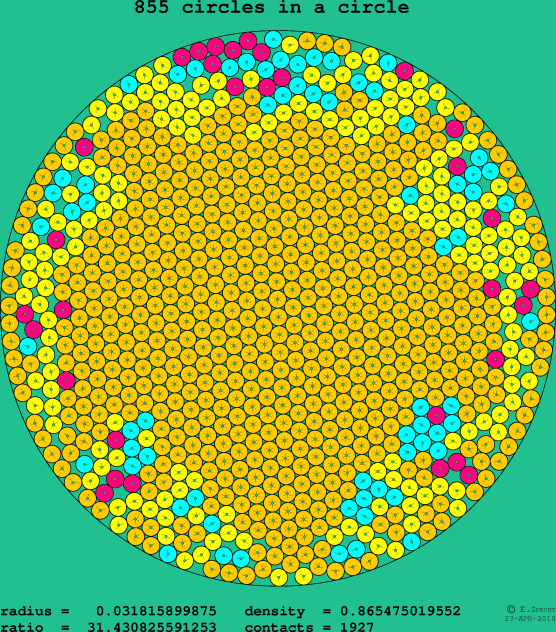 855 circles in a circle