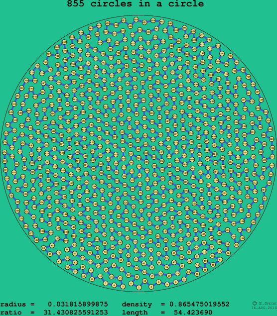 855 circles in a circle