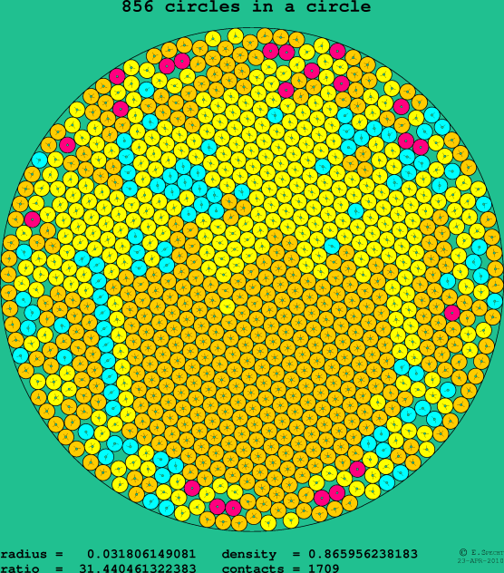 856 circles in a circle