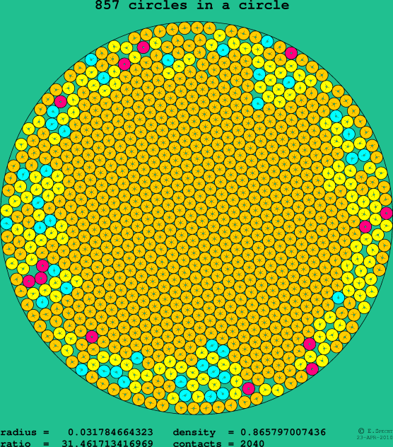 857 circles in a circle