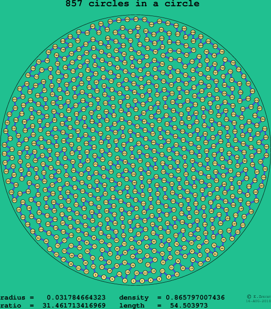 857 circles in a circle