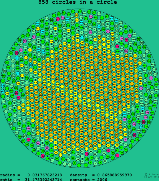 858 circles in a circle