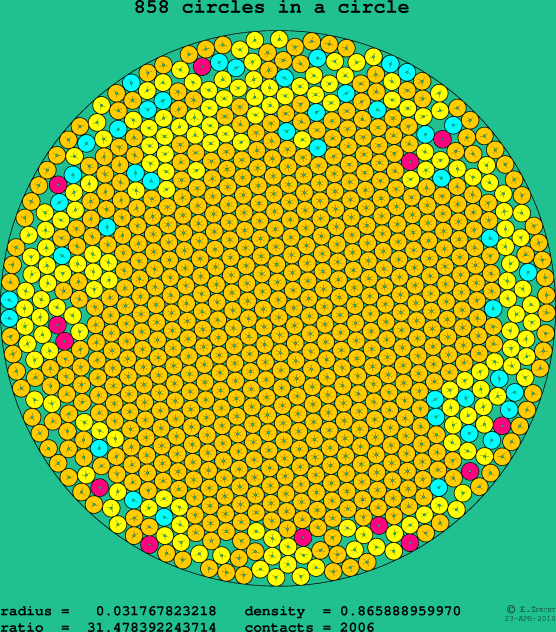 858 circles in a circle