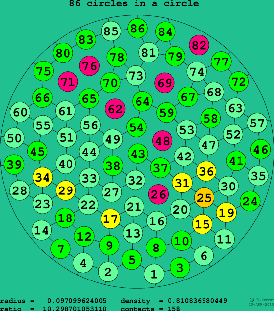 86 circles in a circle