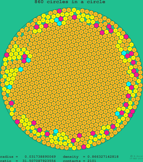 860 circles in a circle