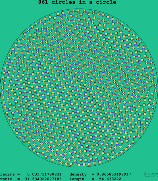 861 circles in a circle