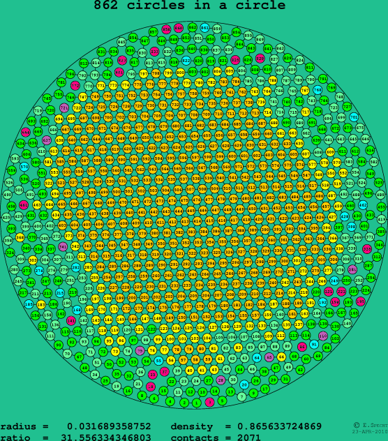 862 circles in a circle