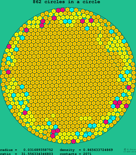 862 circles in a circle