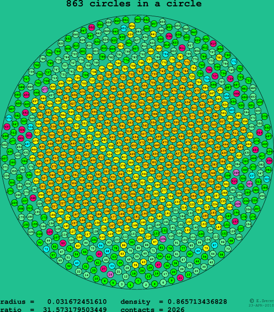 863 circles in a circle