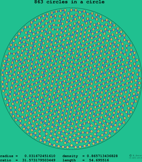 863 circles in a circle