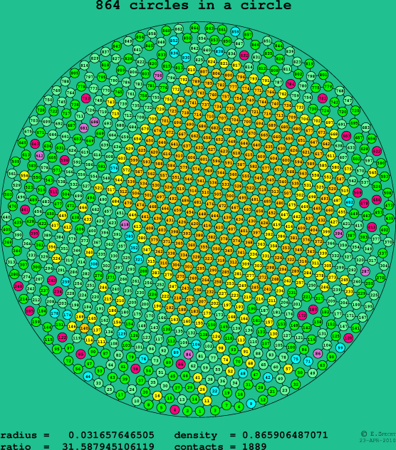 864 circles in a circle