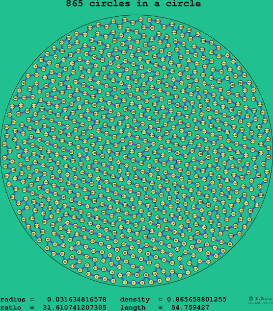 865 circles in a circle