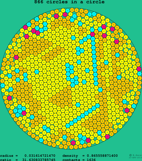 866 circles in a circle