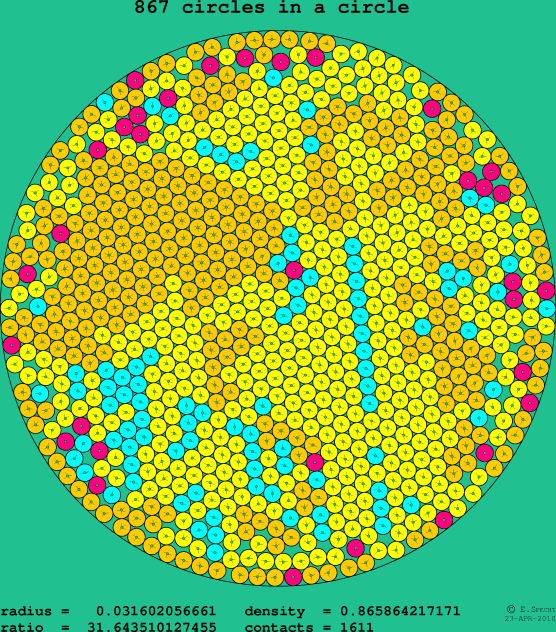 867 circles in a circle