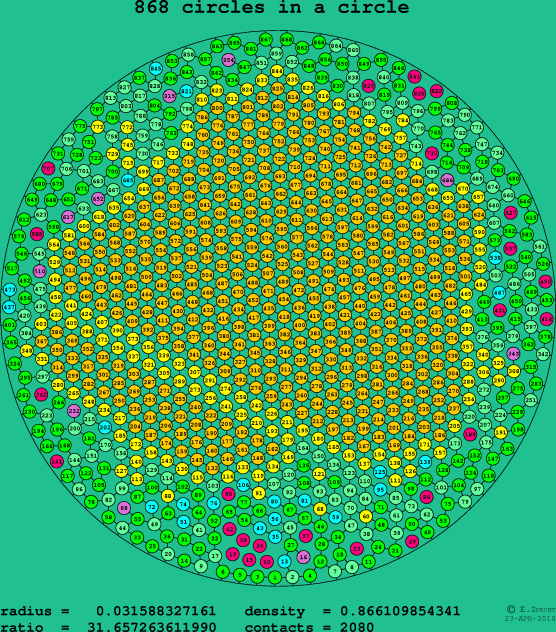 868 circles in a circle