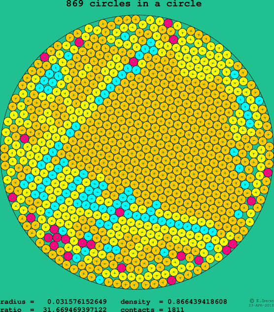 869 circles in a circle