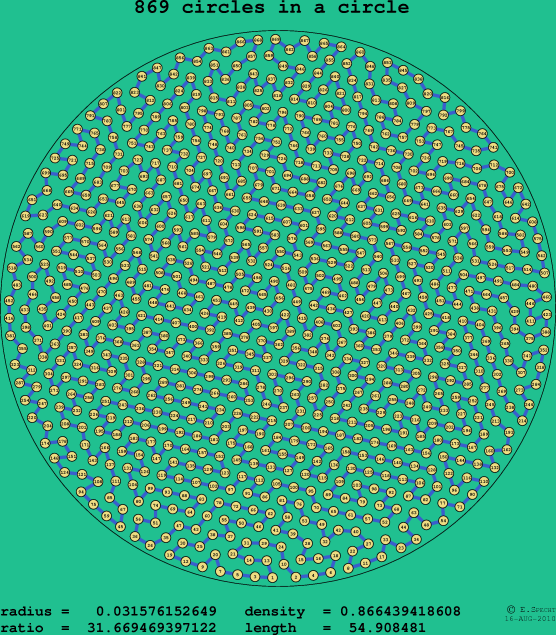 869 circles in a circle