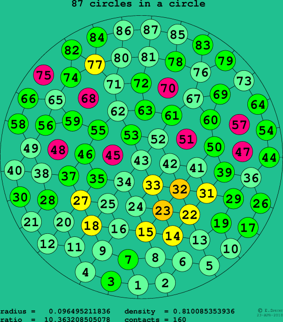 87 circles in a circle