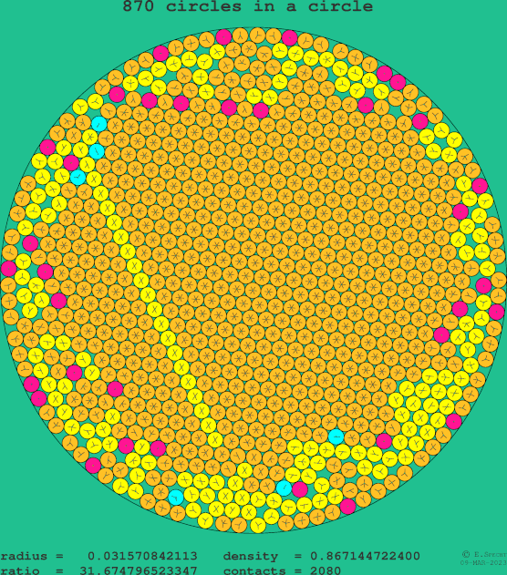 870 circles in a circle