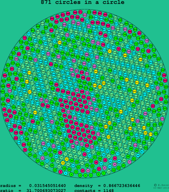 871 circles in a circle