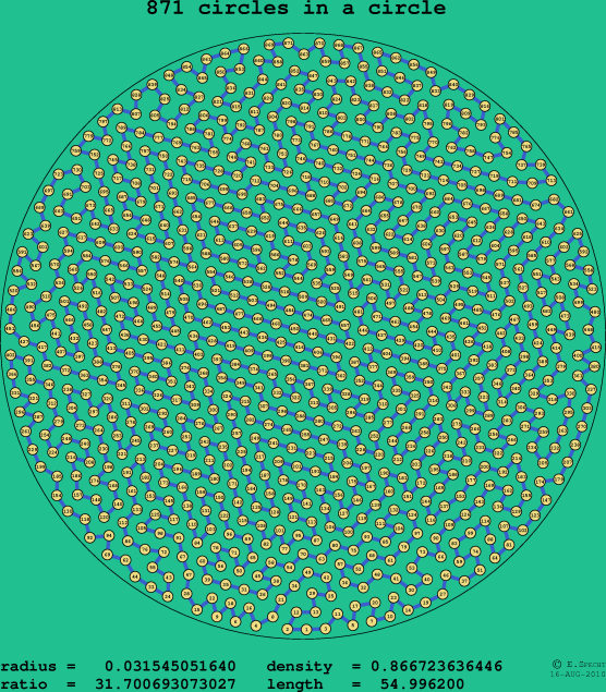 871 circles in a circle