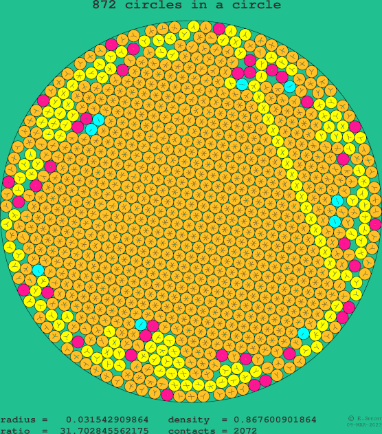 872 circles in a circle