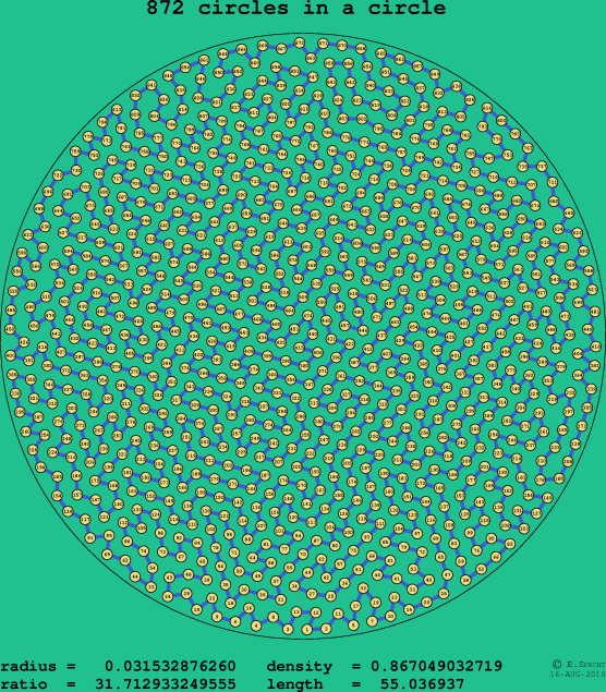 872 circles in a circle