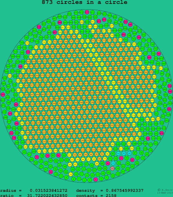 873 circles in a circle