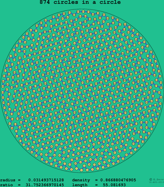 874 circles in a circle