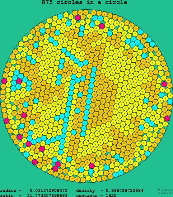 875 circles in a circle