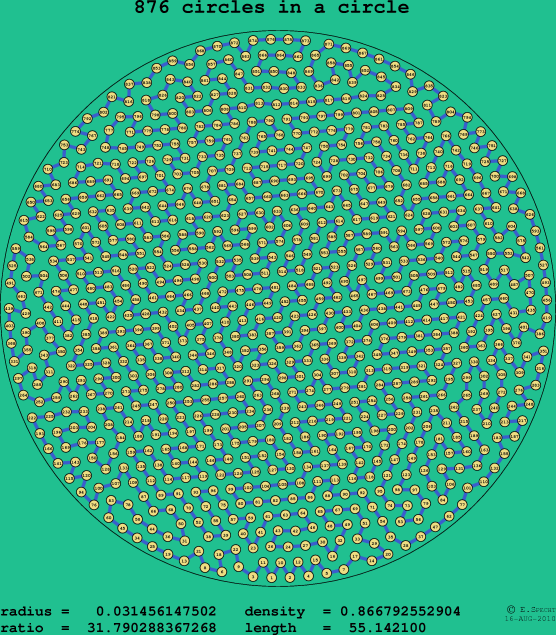 876 circles in a circle