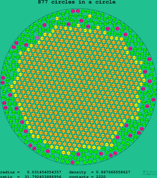 877 circles in a circle