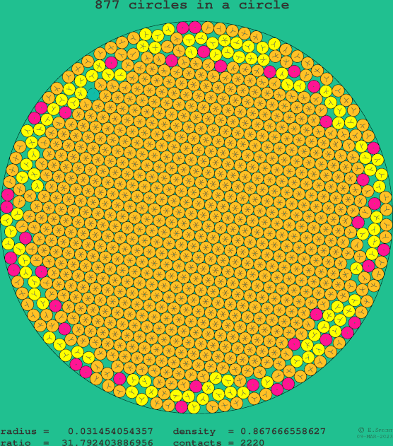 877 circles in a circle