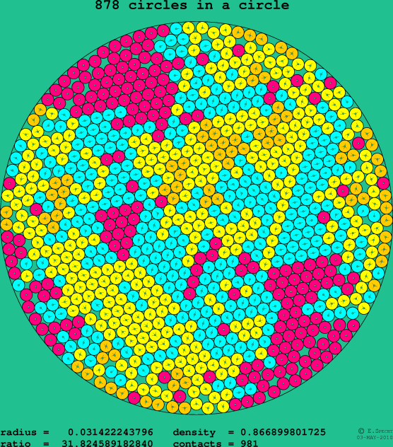 878 circles in a circle