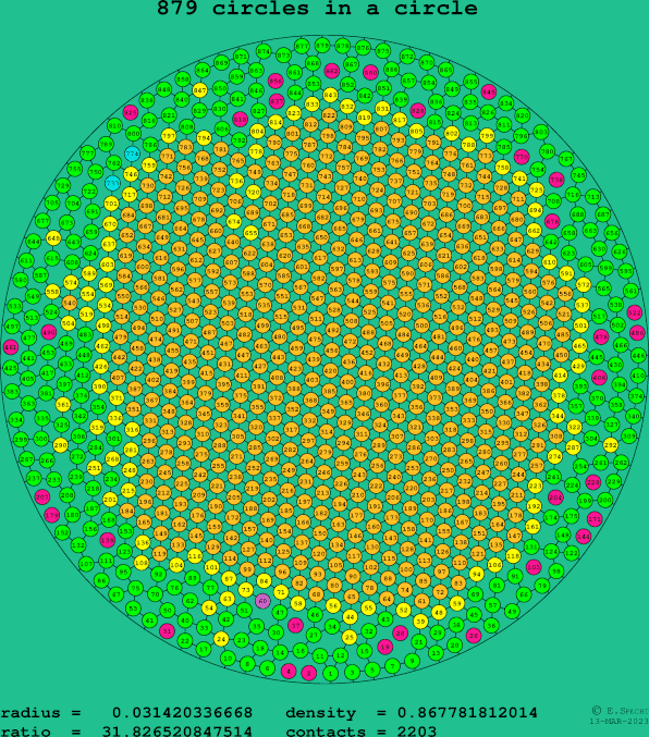 879 circles in a circle